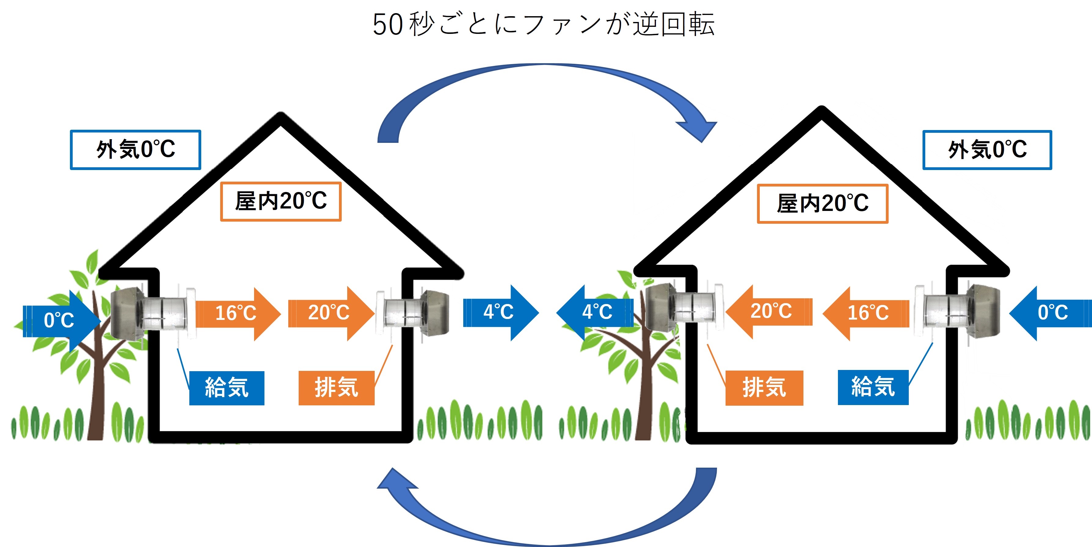 上手なモード切替で省エネを実現